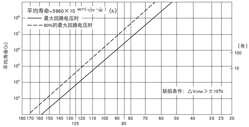 黑金剛陶瓷壓敏電阻TNR的衰減 黑金剛陶瓷壓敏電阻TNR的衰減